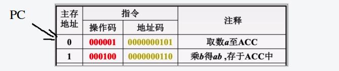 PC指向加法程序的某一条指令