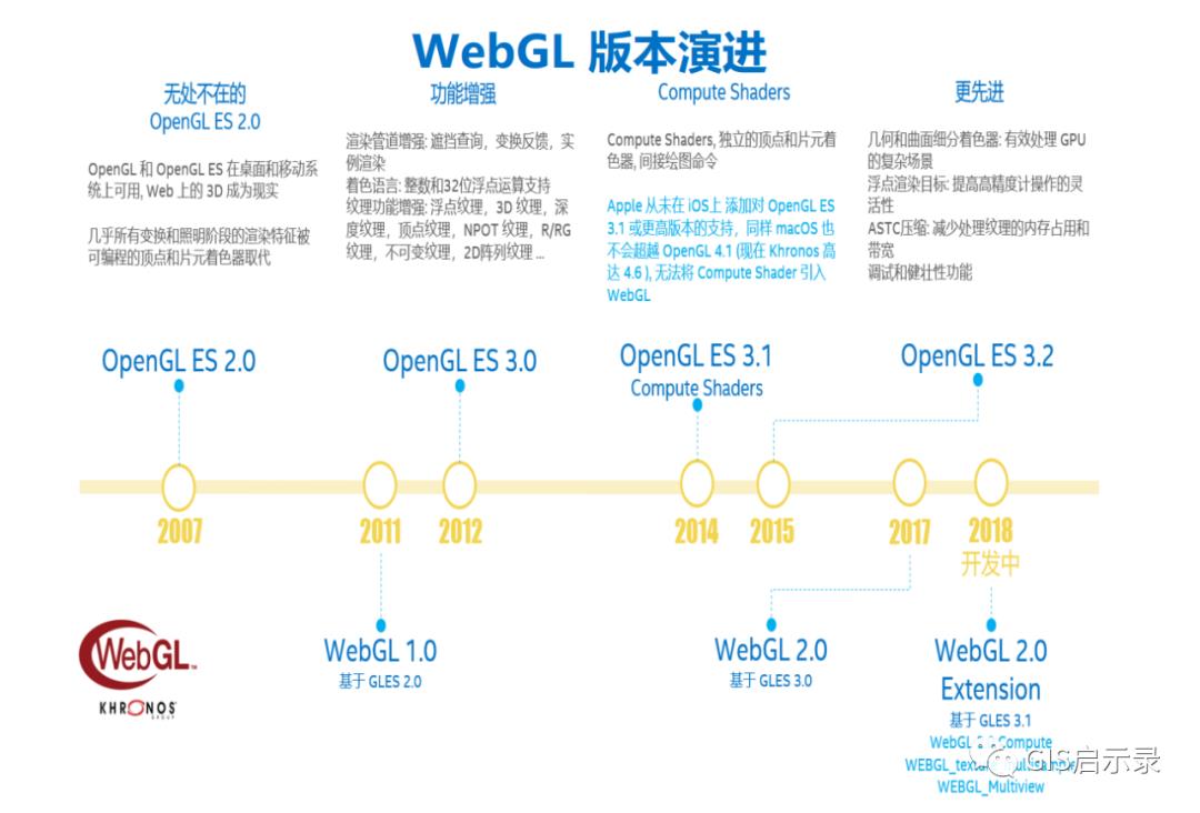 WebGL会是WebGIS的救世主吗？