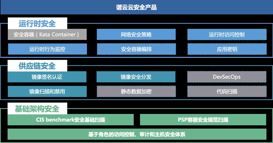 云原生安全领域零突破||谐云联合上汽打造安全应急响应平台