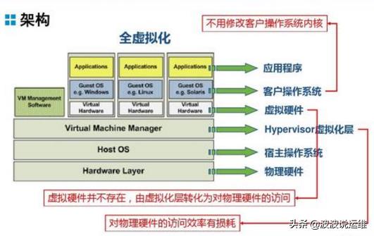 详解虚拟化之KVM概念、架构、功能、常用工具及部署