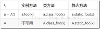 python实例方法-类方法-静态方法