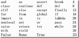 python-关键字