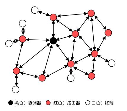 ZigBee网路拓扑结构