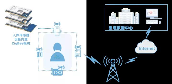 ZigBee的远程医疗应用