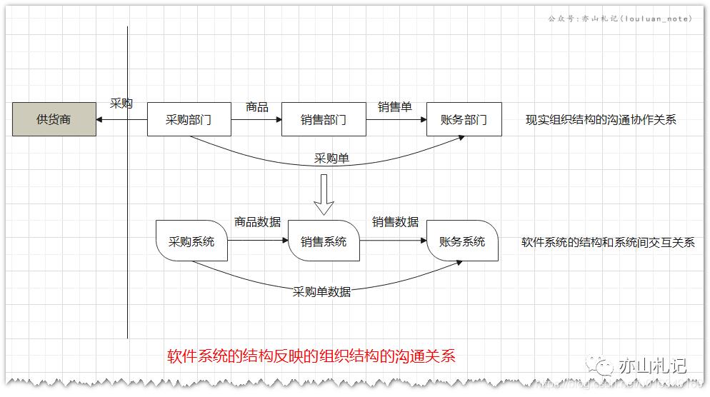 康威定律对架构设计的指导意义