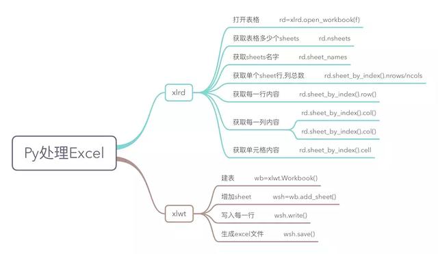 Python如何处理Excel表格？良心推荐！