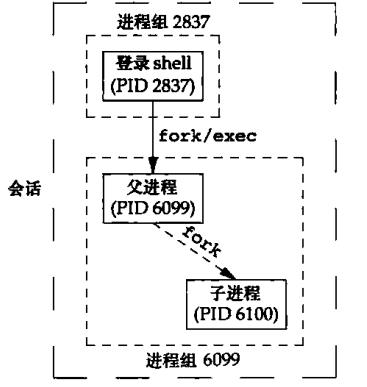 PHP进程