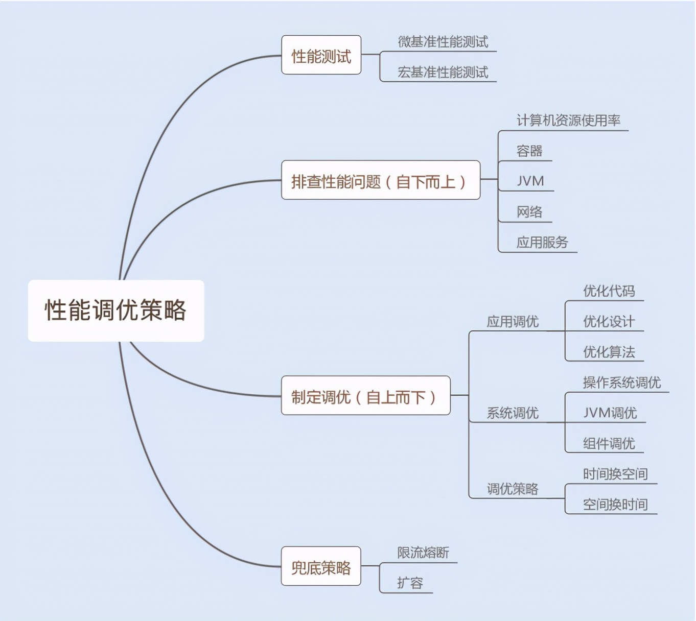 炸裂，不愧是“阿里Java性能调优笔记”，十年磨一剑干货满满