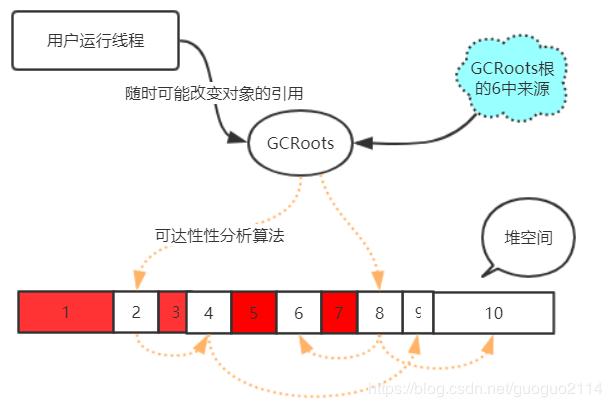 Java垃圾回收算法及详解过程，我带来了最不一样的“图解”