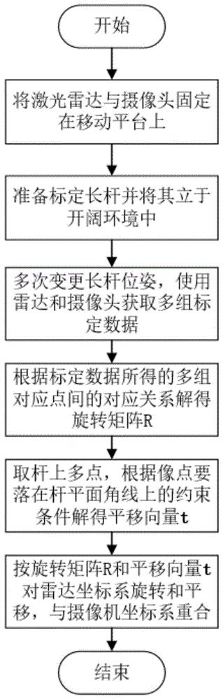 激光雷达与摄像头之间的位置标定方法与流程