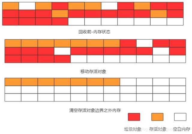 Java垃圾回收算法及详解过程，我带来了最不一样的“图解”