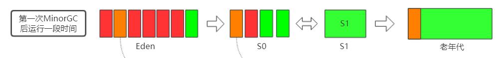 Java垃圾回收算法及详解过程，我带来了最不一样的“图解”