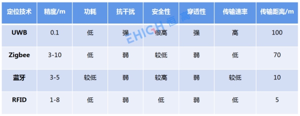 UWB技术优势