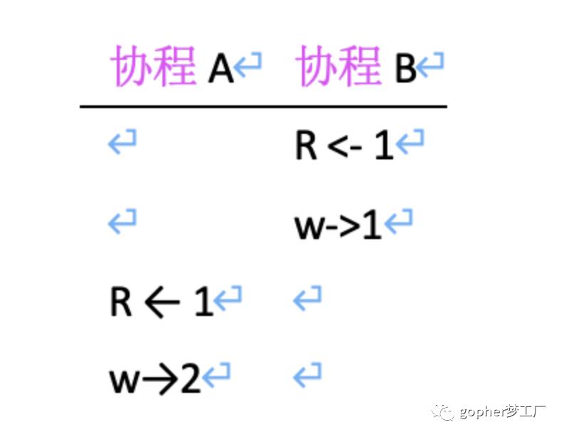 Go语言数据争用与race原理