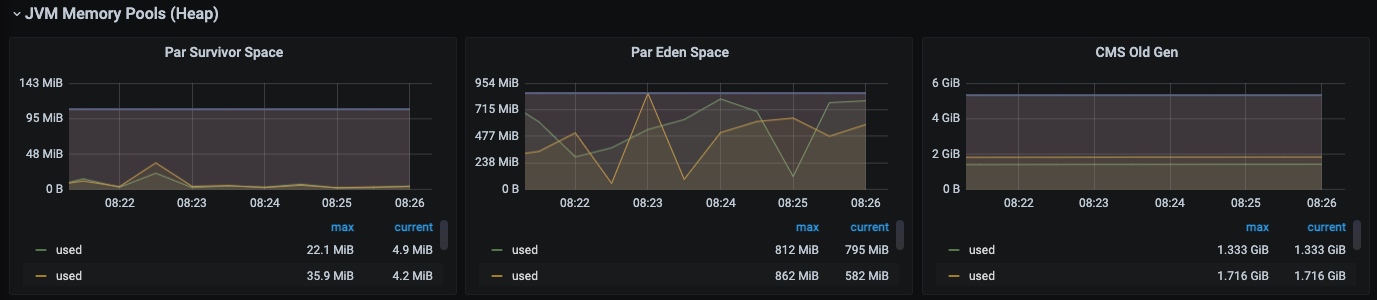 JVM Memory Pools（Heap）