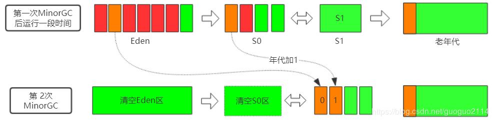 Java垃圾回收算法及详解过程，我带来了最不一样的“图解”