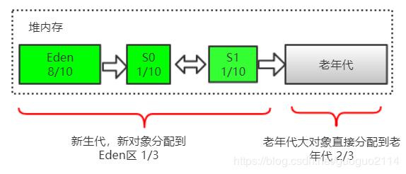 Java垃圾回收算法及详解过程，我带来了最不一样的“图解”