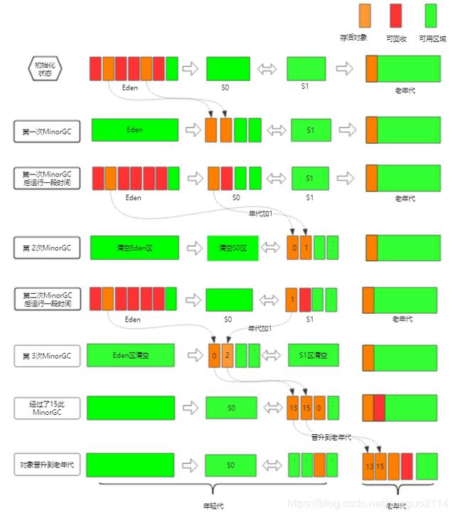 Java垃圾回收算法及详解过程，我带来了最不一样的“图解”