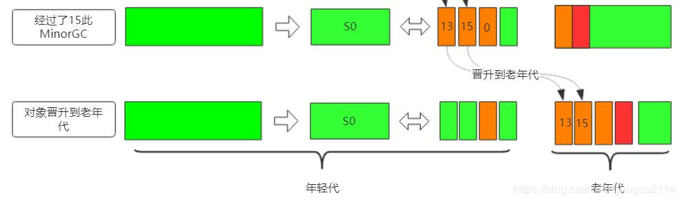 Java垃圾回收算法及详解过程，我带来了最不一样的“图解”