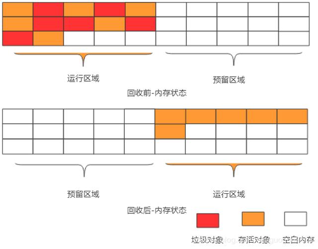 Java垃圾回收算法及详解过程，我带来了最不一样的“图解”