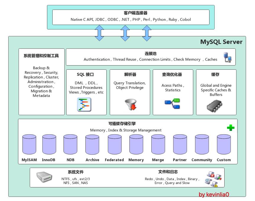 MySQL系统架构图