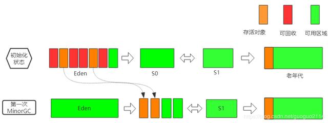 Java垃圾回收算法及详解过程，我带来了最不一样的“图解”