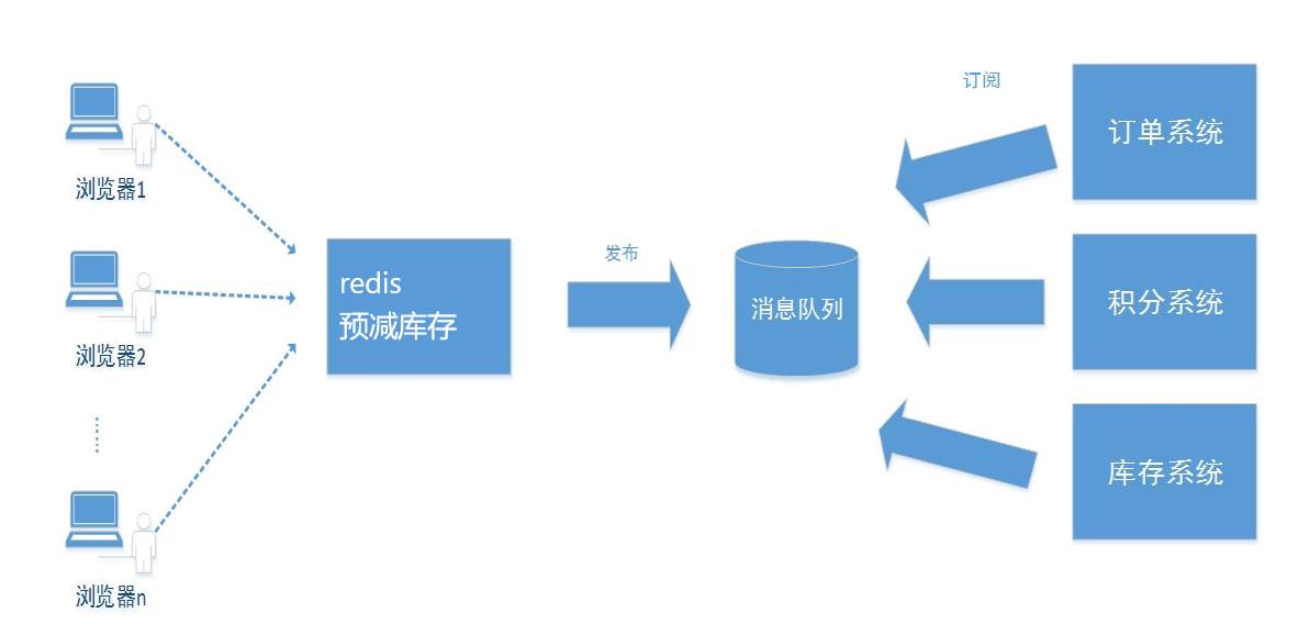 图解削峰限流技术RabbitMq 消息队列解决高并发高并发下削峰限流