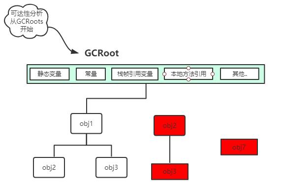 Java垃圾回收算法及详解过程，我带来了最不一样的“图解”