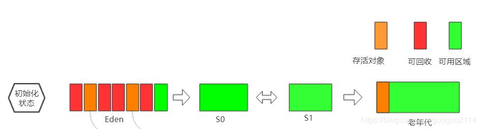 Java垃圾回收算法及详解过程，我带来了最不一样的“图解”