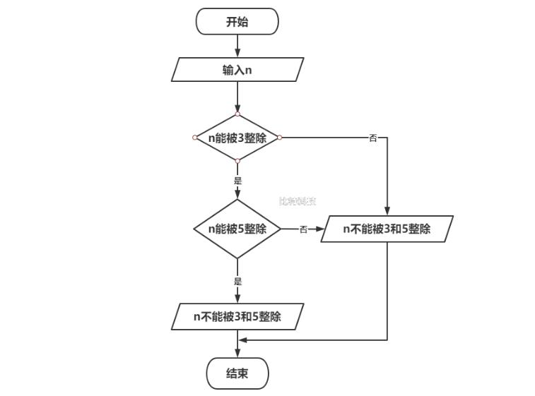 判断一个数n能否同时被3和5整除