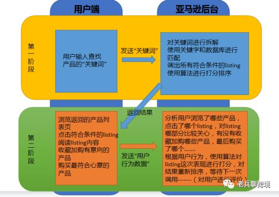 分析搜索引擎工作原理，写好你的Listing（一）