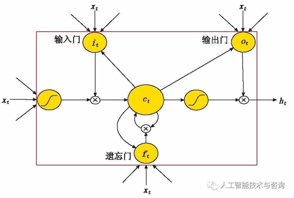 基于数据挖掘的长短期记忆网络模型油井产量预测方法