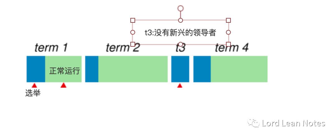 分布式共识算法-Raft算法