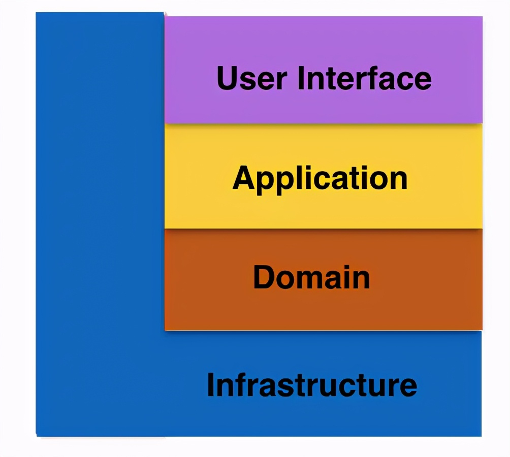 还在搞三层架构？了解下 DDD 分层架构的三种模式吧