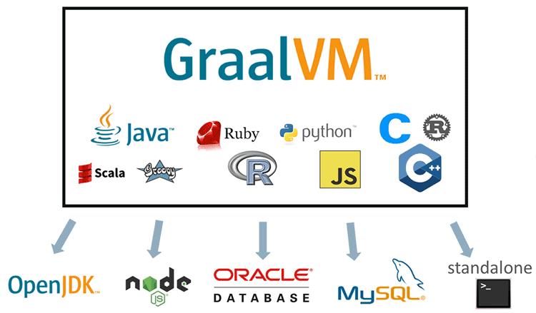 全新的 GraalVM 跨语言虚拟机 ，Make Java Great Again！