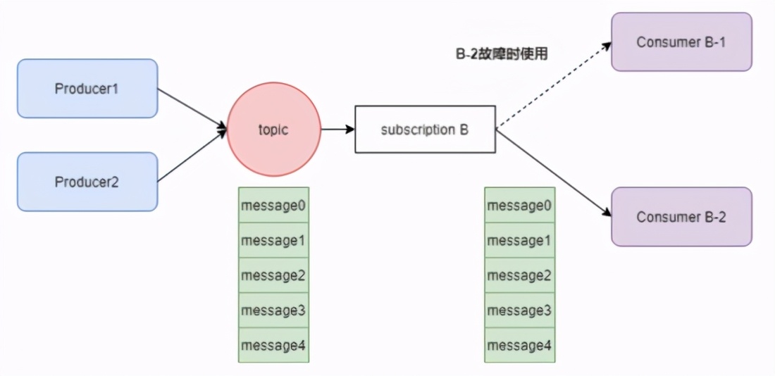 CTO问我Pulsar到底能不能取代Kafka