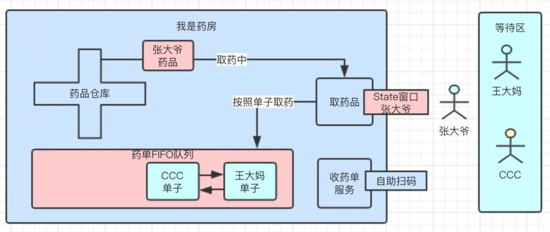 取药流程图3