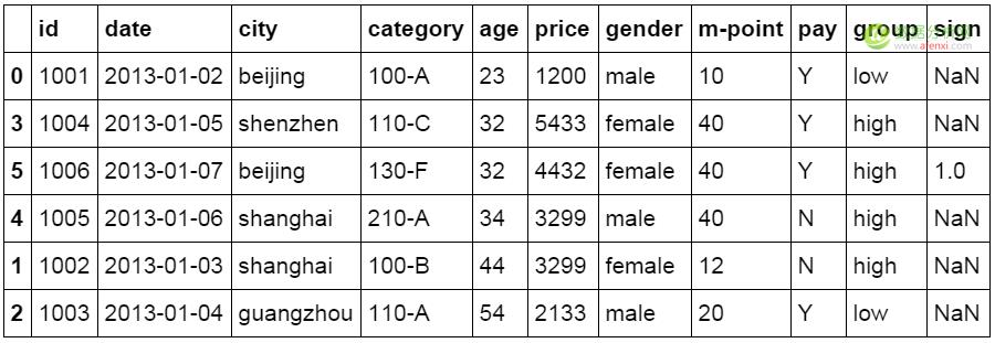 像Excel一样使用python进行数据分析（2）-数据分析网