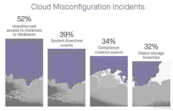 云错误配置成为云安全的主要风险云错误配置成为云安全的主要风险