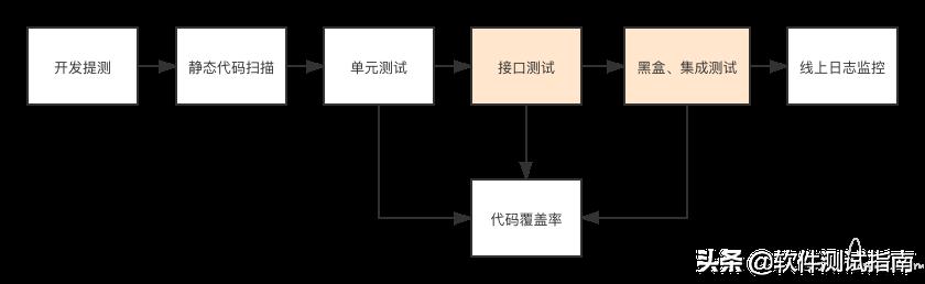 职业经验 如何体现测试工程师的价值