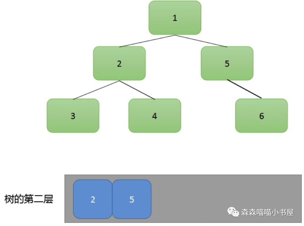 数据结构与算法篇(三)二叉树