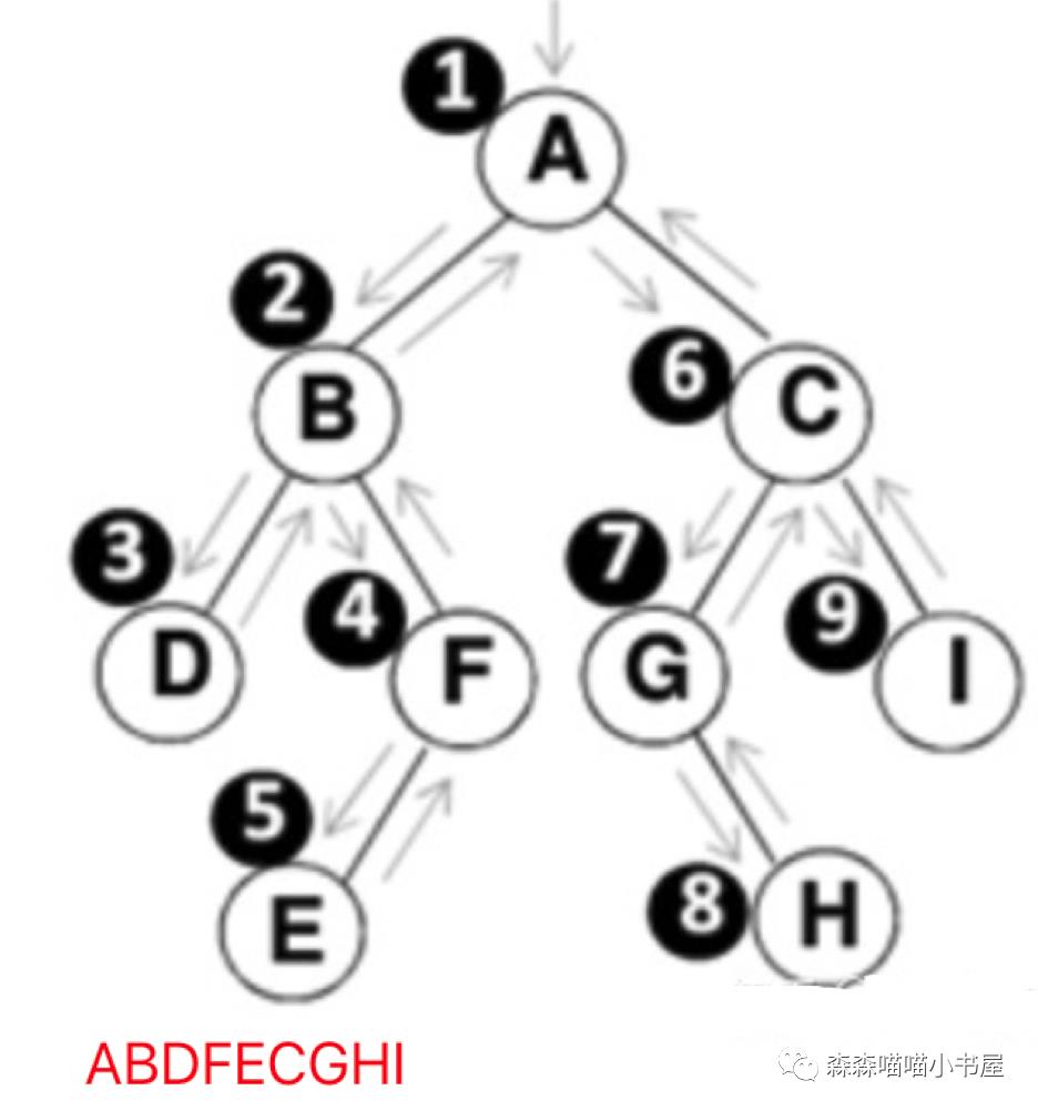 数据结构与算法篇(三)二叉树