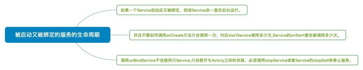 被启动又被绑定的服务的生命周期