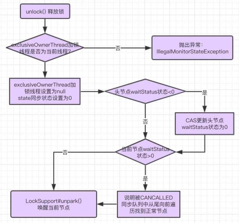 ReentrantLock#unlock()释放锁流程图