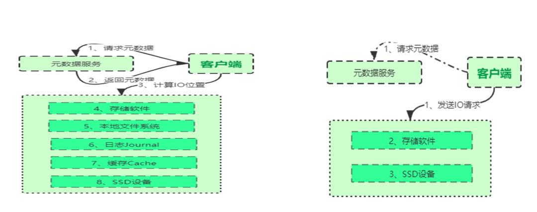 在云原生场景下构建企业级存储方案