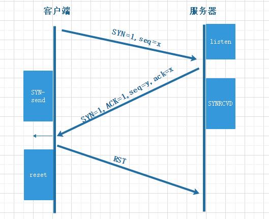 syn扫描原理