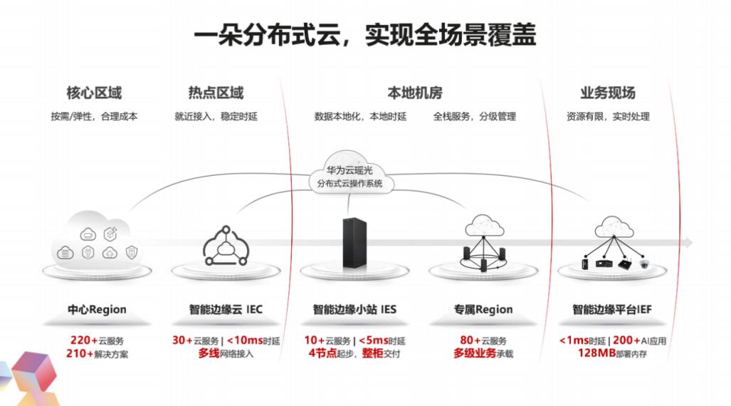 云原生2.0加速：分布式云探寻全面云化的通路