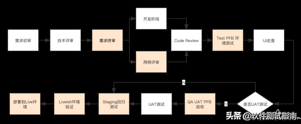 职业经验 如何体现测试工程师的价值