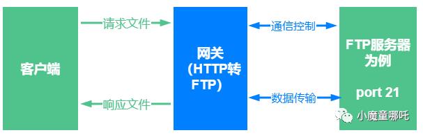 gRPC- HTTP网关 I