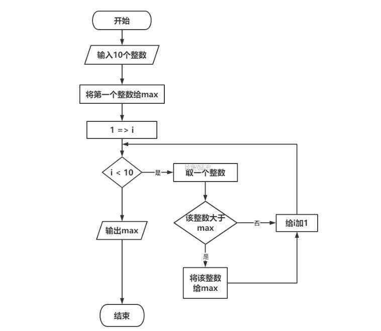 依次将10个数输入，要求输出其中最大的数